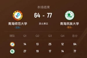 🏀CUBAL -青海民大力克青海师大拿首胜 邱世玉27分19板4断5帽